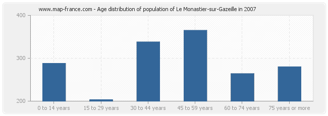 Age distribution of population of Le Monastier-sur-Gazeille in 2007